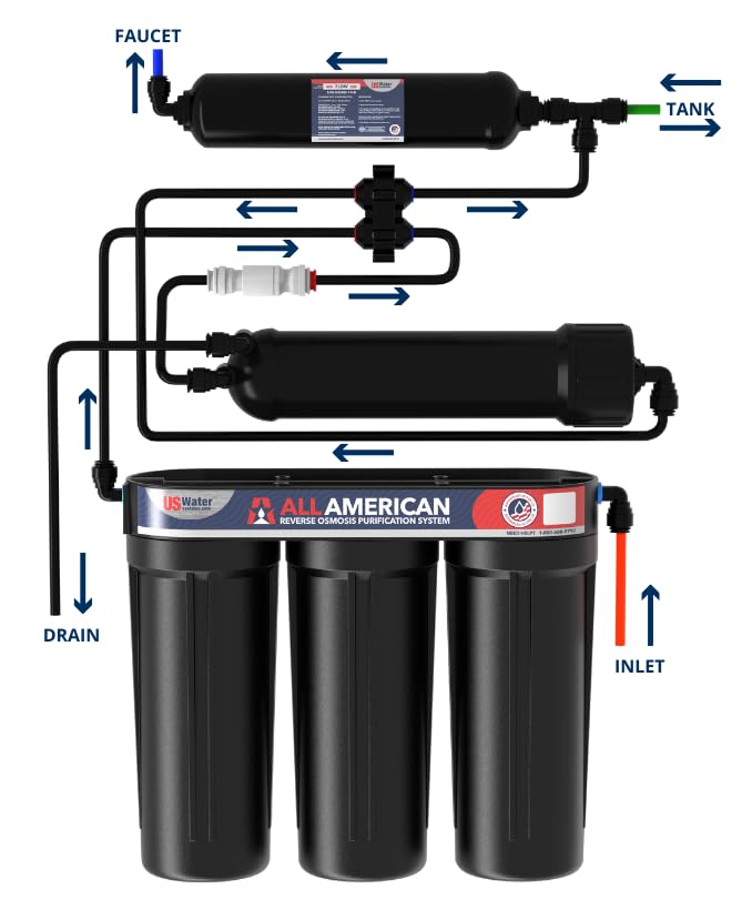US Water Systems All American 6
