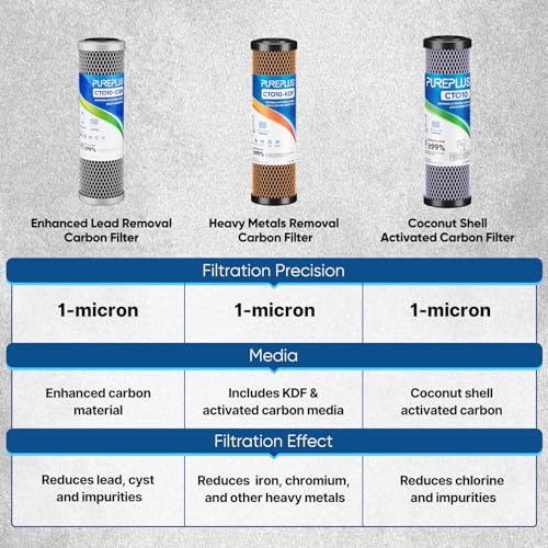 1 Micron 2.5" x 10" Whole House CTO Carbon Water Filter Cartridge Replacement for Under Sink Water Filter System (2 Count)
