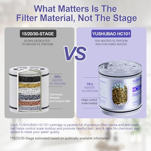 Shower Filter for Hard Water