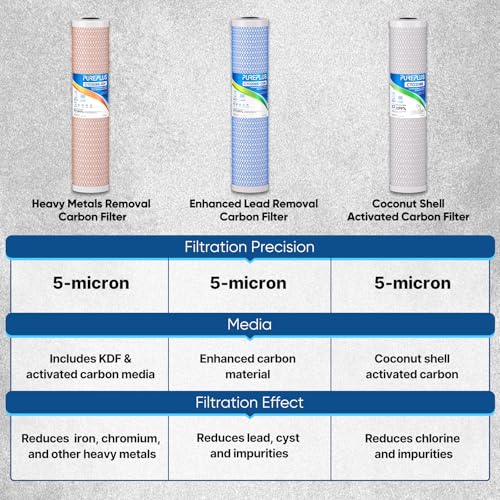5 Micron 20" x 4.5" Whole House Coconut Shell Activated Carbon and KDF Water Filter (2 Count)