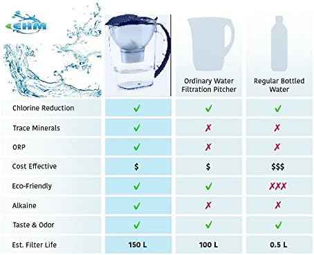 EHM SureFlow Alkaline Water Pitcher Replacement Cartridge – Healthy Drinking Water, PH 8.5-9.5, 6-Stage Filtration & Hydration System