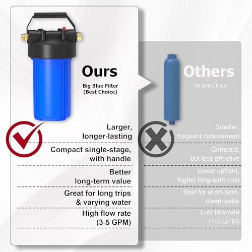HHB10 RV Water Filter System with 0.2 Micron Composite Filter
