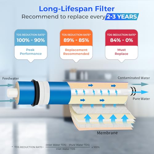 Greatwell NSF Certified Reverse Osmosis Membrane 75 GPD 11.75” X 1.75”
