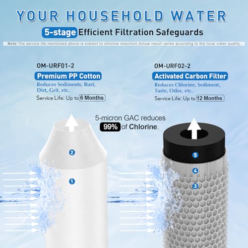 Replacement Cartridge for Whole House Water Filter OM