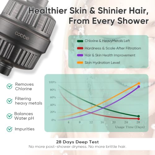 High Pressure Filtered Shower Head with Filters for Hard Water Combo