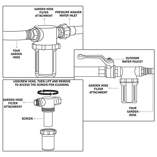 Garden Hose Inlet Filter for High Pressure Washer
