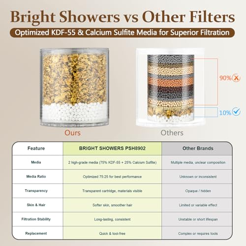 Shower Head Filter Replacement for BRIGHT SHOWERS Filtered Shower Head