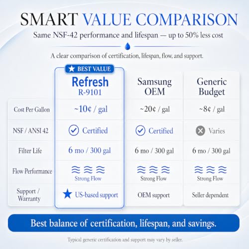 Refresh Refrigerator Water Filter Replacement