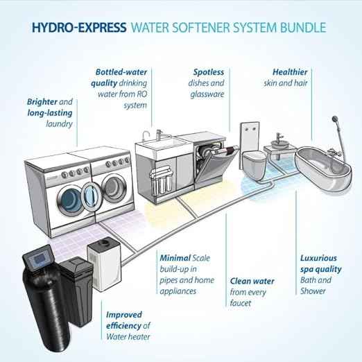 APEC SOFTENER-HE-30-FG Water Softener, Treats Whole House 1-3 bathrooms, 30K Grains, Luxurious Spa Quality Soft Water, Highly Efficient Digital Control Microprocessor