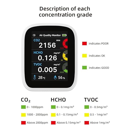 Indoor Air Quality Monitor, 5 in 1 Professional & Accurate CO2, TVOC, HCHO, Humidity& Temperature Detector for Tent Camping Home Office School Car