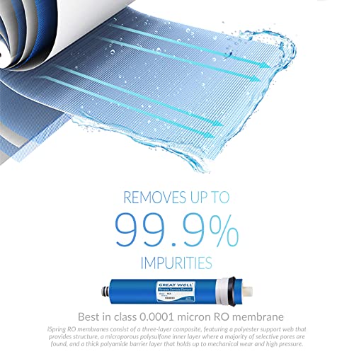 Greatwell Reverse Osmosis Membrane 50 GPD 11.75” X 1.75”