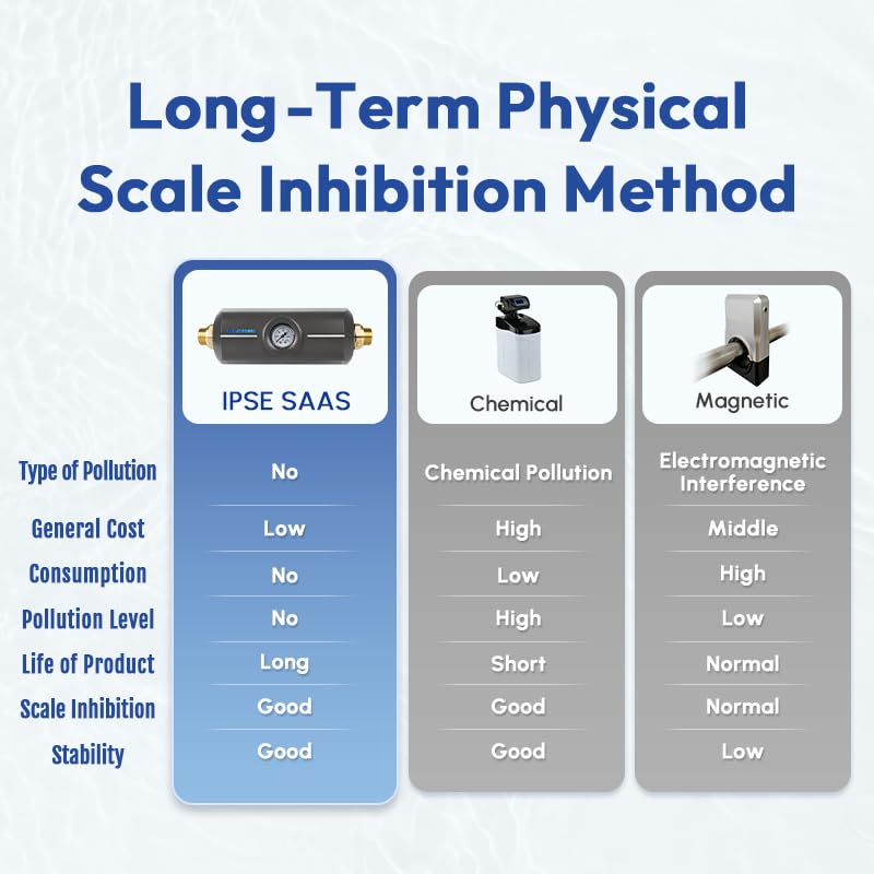 Upgraded Salt Free Water Descaler with Pressure Gauge丨22GPM Whole House Water Softener System丨1