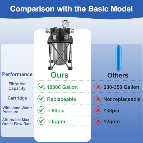6 Layer RV Water Filter with Stand and 0.5 Micron Filtration