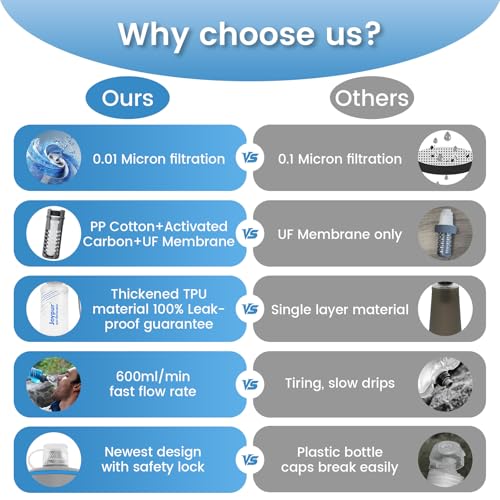 Collapsible Water Filter Bottle with 0.01 Micron Filtration