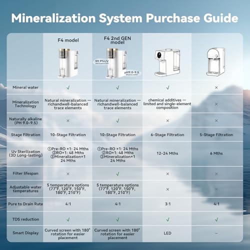 F4 2nd Reverse Osmosis Water Filter Countertop