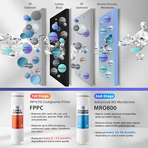 RO Membrane Reverse Osmosis Replacement