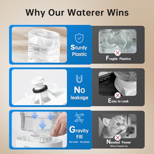 Automatic Cat Water Dispenser with 1 Filter Gravity Water Bowl for Dogs (980 Gram)