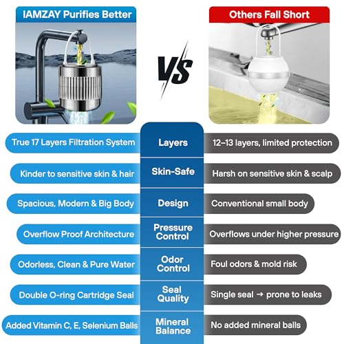 17 STAGE Bath Filter for Tub with Premium Design & Leak