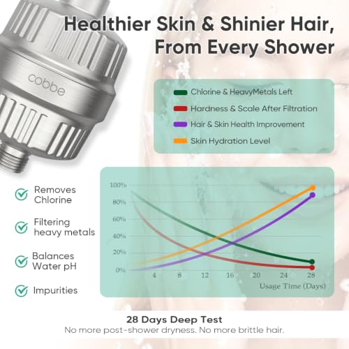 High Pressure Filtered Shower Head with Filters for Hard Water Combo