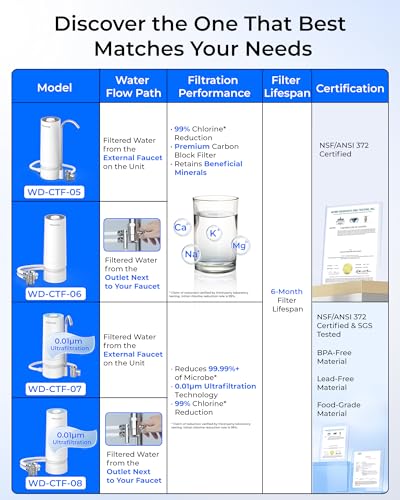 CTF 05 Water Filter for Sink Faucet with Filter Life Reminder