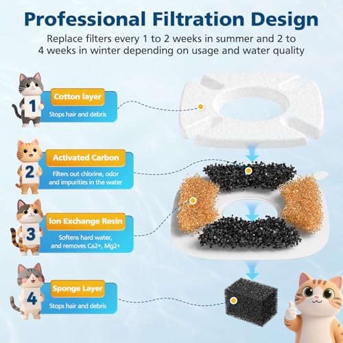 32 Pcs Cat Water Fountain Filters for Veken 95oz 67oz 135oz Pet Fountain (32 Count)