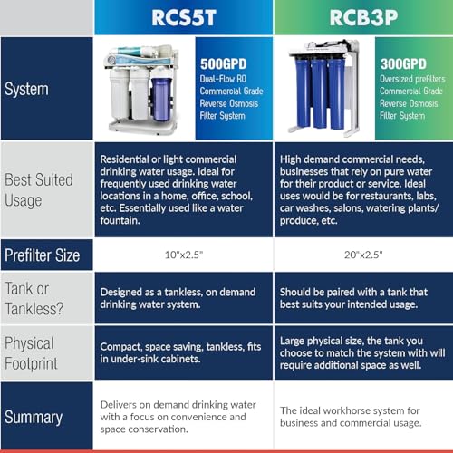 MS5 500GPD Reverse Osmosis