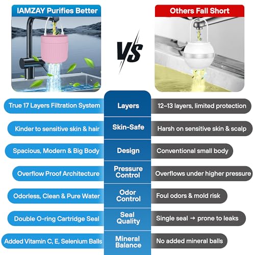 17 STAGE Bath Filter for Tub with Premium Design & Leak