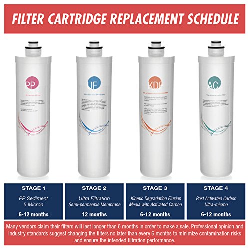 F3-CUA4 6-Month Filter Pack for 4-Stage 0.1 Micron Ultra-Filtration Under Sink Water Filter System