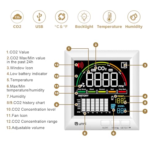CO2 Monitor for Home