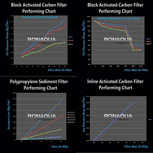 Replacement Filters for Under Sink Direct Connect Three Stage Water Filtration System 5 Micron Sediment