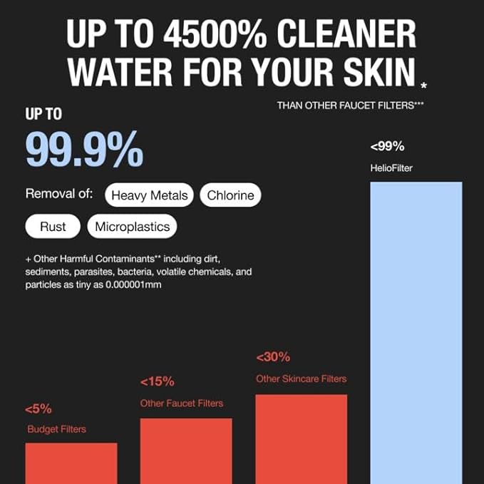 Helios Skincare Filter, Bathroom Sink Faucet Filter, For Women/Men all Ages, Removes Chlorine 99%, Hydrate Skin, Vitamin-C Infused, Advanced Filtration, Clinically Tested