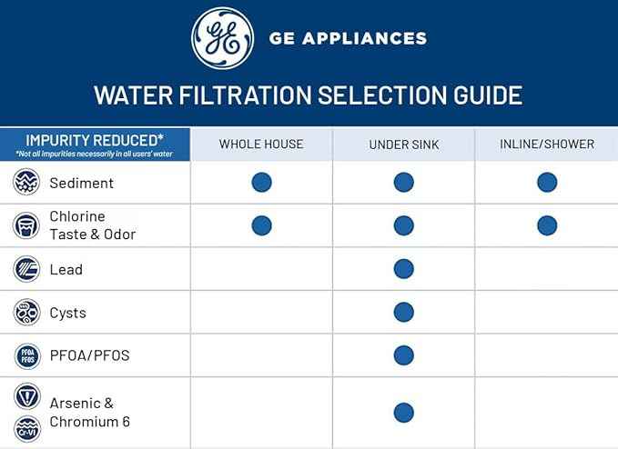 GE Smart Whole House Leak Detection Water Filtration System | Reduces Sediment, Rust & More | Install Kit Included | Filter Not Included | Replace Filter (FTHPM, FTHTM, FTHLM) Every 3 Months | GXWH70M
