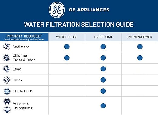 GE Single Stage Under Sink Water Filter System, Water Filtration System Reduces Impurities in Water, Easy Install, No Plumbing Required, Replace Filter (FQK1K) Every 6 Months, GXK185KBL