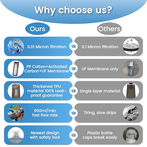 Collapsible Water Filter Bottle with 0.01 Micron Filtration