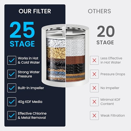 Vortex Action Shower Filter