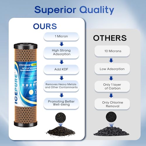 1 Micron 2.5" x 10" Whole House Water Filter Coconut Shell Activated CTO Carbon and KDF Cartridge for Home (3 Count)