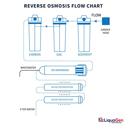 6 Stage Reverse Osmosis and Deionization RO