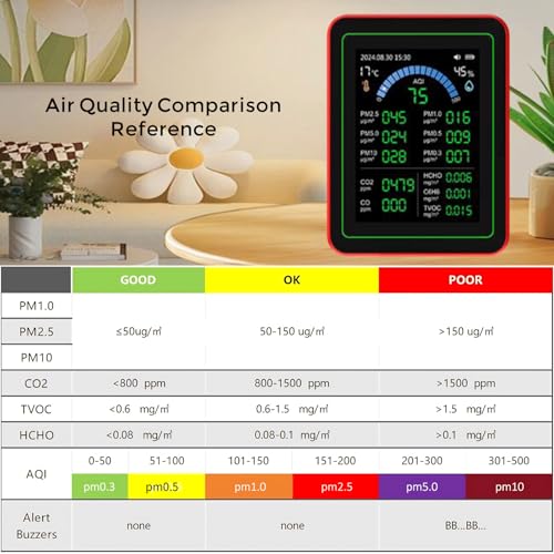 18-in-1 Smart Air Quality Monitor Indoor, CO2/CO/HCHO/TVOC/C6H6/PM0.3-10 Detection, Real-Time Data Logging & Bluetooth Sync, AQI Alarm, Type-C Charging for Home/Office/Car (2.8" Display)