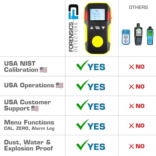 H2S Monitor by Forensics