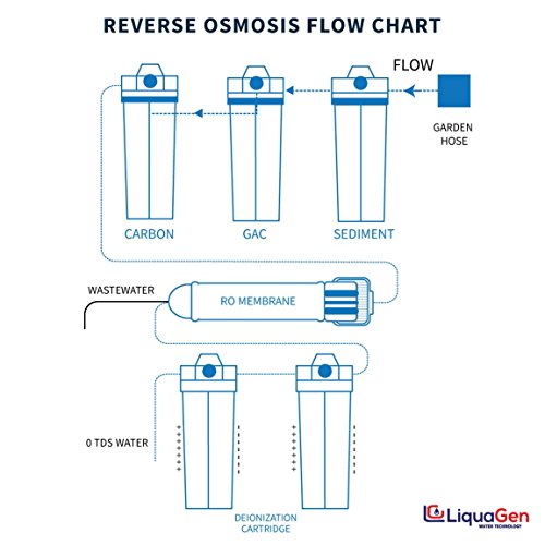 Aquarium Reef Reverse Osmosis Deionization
