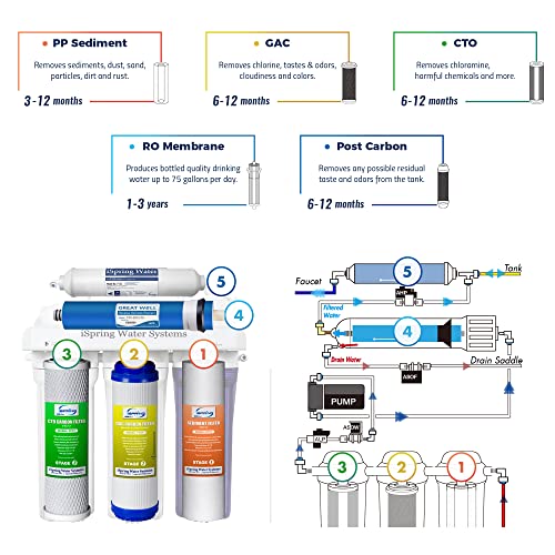 RCC7P 75 GPD Reverse Osmosis System with Pump