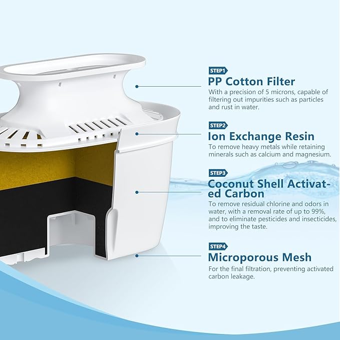 Heyaxa Water Filter Dispenser for Tap and Drinking Water with 1 Filter, 40-Cup Capacity 200-Gallon Long-Life, BPA Free,Removes Fluoride, Chlorine, Lead, Forever Chemicals