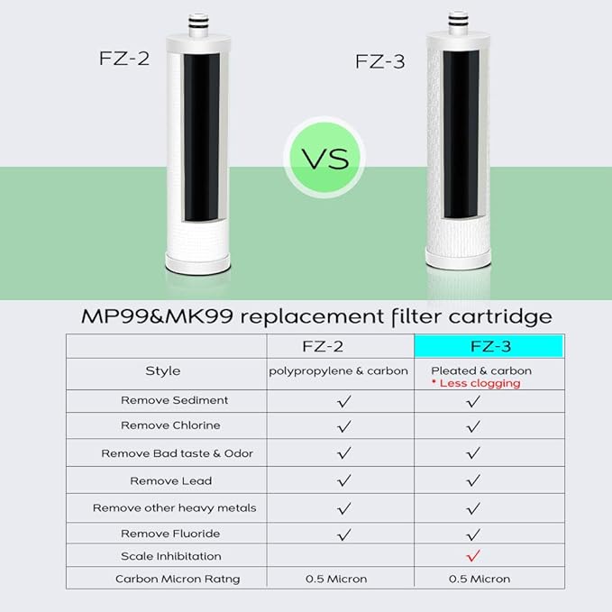 Frizzlife FZ-3 Replacement Water Filter Cartridge For MP99, MK99, MV99 & MS99 - With Scale Inhibition