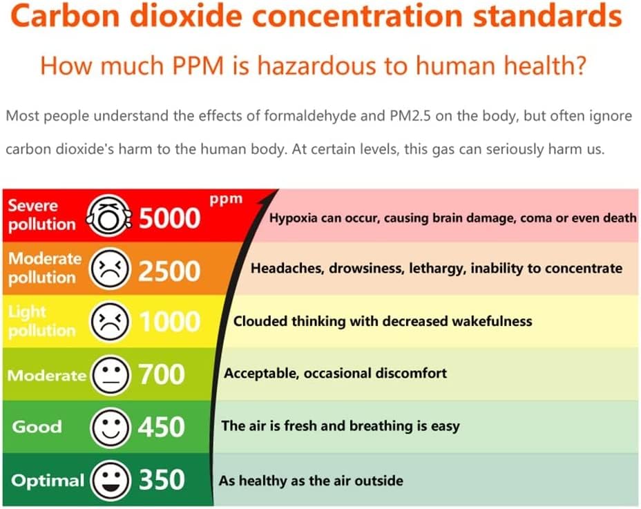Carbon Dioxide CO2 + PM2.5 Air Quality Monitor
