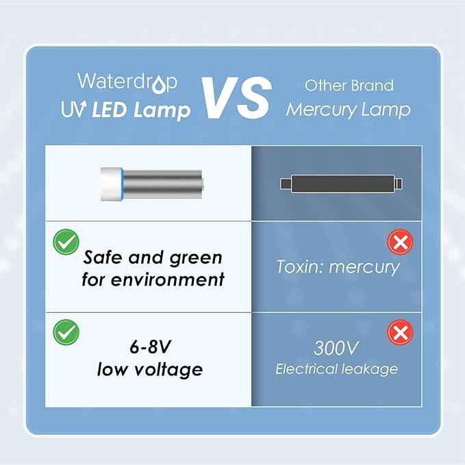 Waterdrop LED UV͎ Ultrąviolët Water Filter for Under Sink Water Filter System and Reverse Osmosis System, Reduce up to 99.9% of Baçtёria, Mercury-Free, FCC Certified, Stainless Steel, 50 Year Life Tim - AquaVibe