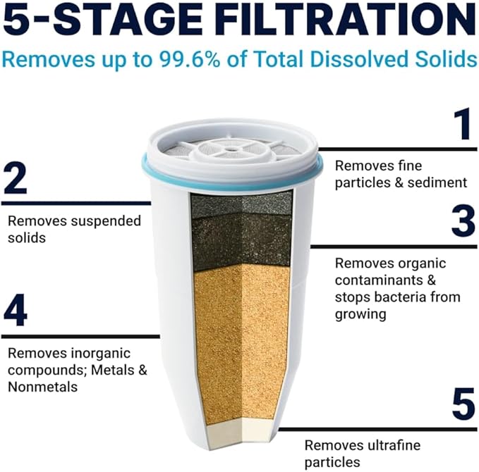 ZeroWater 23-Cup Dispenser Ready-Pour 5-Stage Water Filter with 0 TDS Water Filter – IAPMO Certified to Reduce Lead,Chromium,and PFOA/PFOS,(Pack of 2)