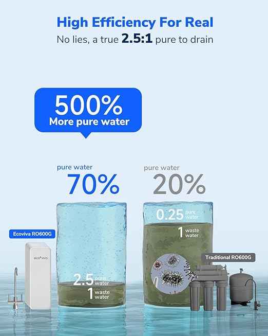 Ecoviva 600GPD Reverse Osmosis System, RO Under Sink Water Filter System, Tankless, Lower TDS, 2.5:1 Pure to Drain Ratio, LED Panel with Filter Monitor, Online Installation Guide, White