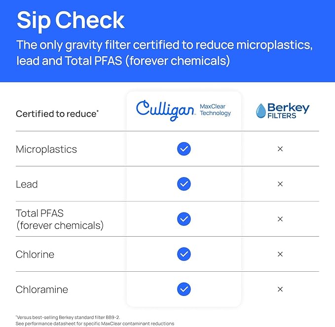 Culligan MaxClear 7” Gravity Water Filter Replacement Compatible with Berkey Water Filter Systems, Ceramic & Carbon Gravity Filter NSF/ANSI Certified, Reduce Total PFAS, Microplastics & Lead, 3-Pack