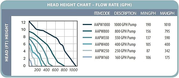 Hydrofarm Active Aqua Submersible Water Pump, 370 GPH