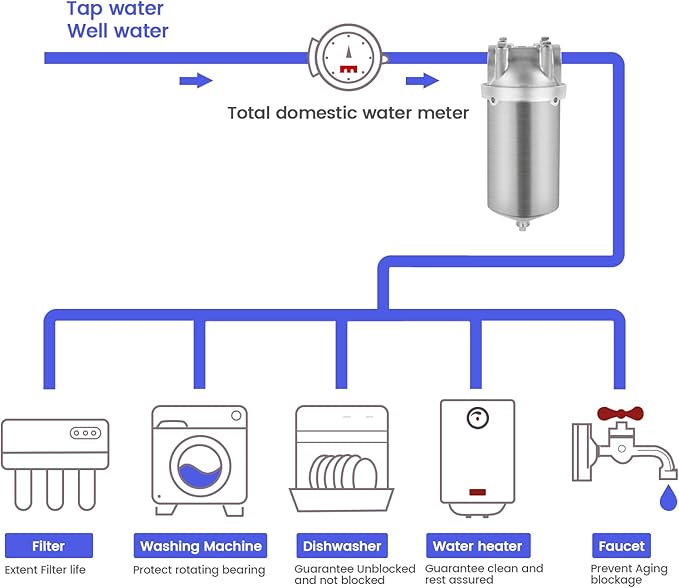 Amwater NSF/ANSI 42 Stainless Steel Whole House Water Filter Housing, 5" x 2.5" Sediment Water Filter System for Heavy Duty, Well & City Water, 3/4" NPT Port, Drain Valve Style C